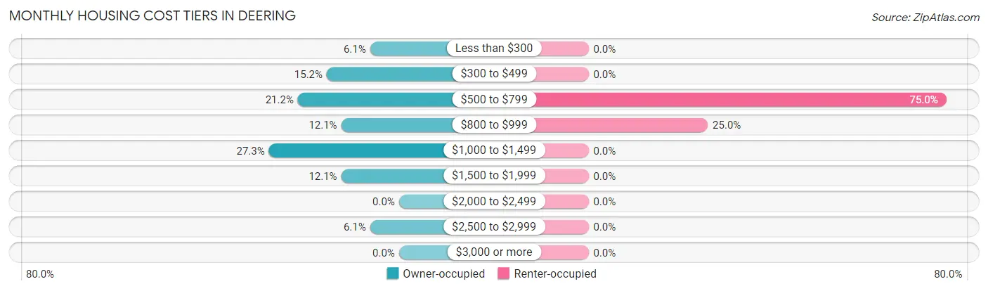 Monthly Housing Cost Tiers in Deering