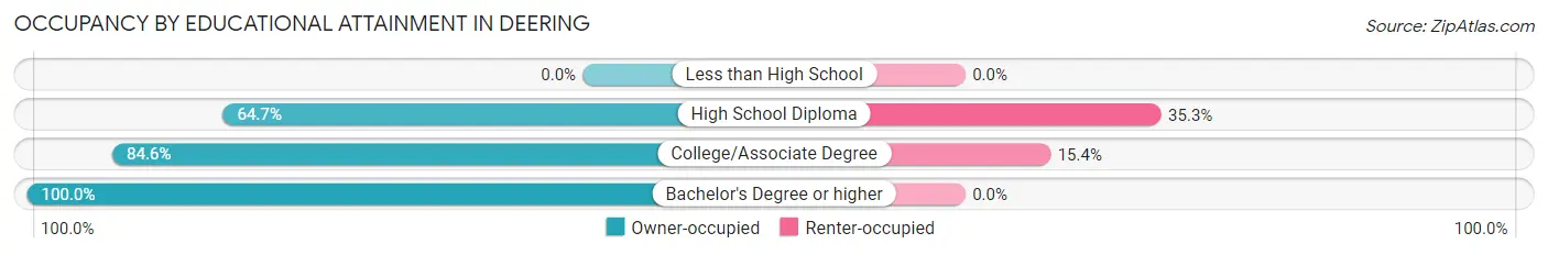 Occupancy by Educational Attainment in Deering