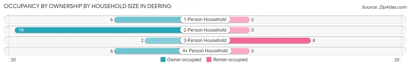 Occupancy by Ownership by Household Size in Deering