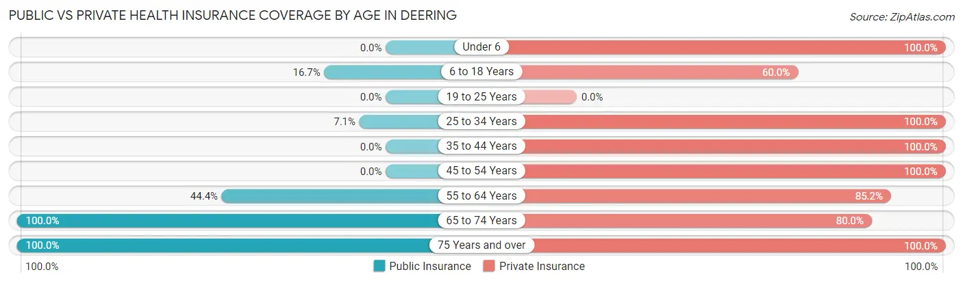 Public vs Private Health Insurance Coverage by Age in Deering