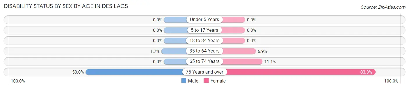 Disability Status by Sex by Age in Des Lacs