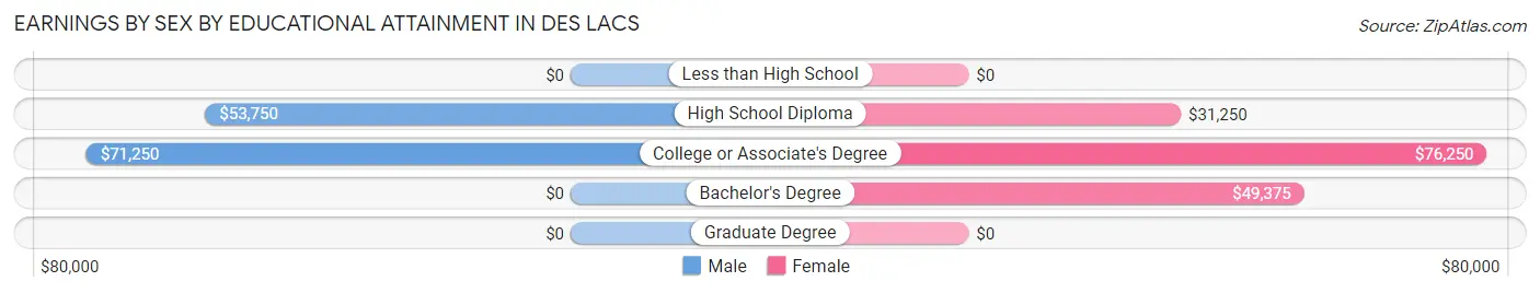 Earnings by Sex by Educational Attainment in Des Lacs