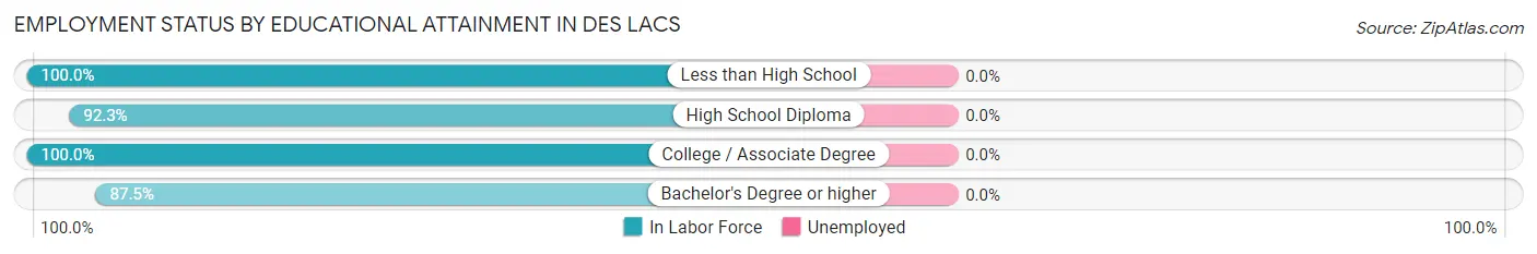 Employment Status by Educational Attainment in Des Lacs
