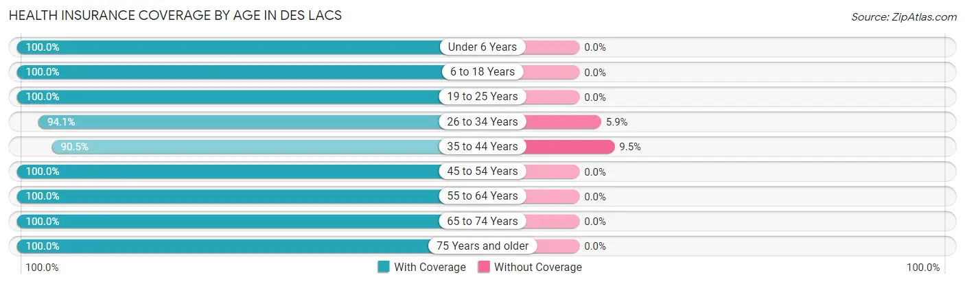 Health Insurance Coverage by Age in Des Lacs