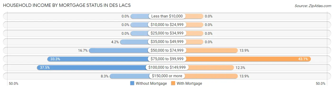 Household Income by Mortgage Status in Des Lacs