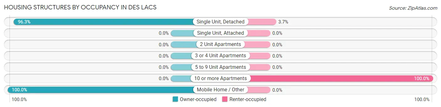 Housing Structures by Occupancy in Des Lacs