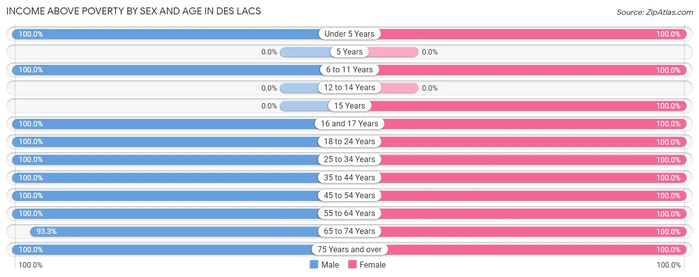 Income Above Poverty by Sex and Age in Des Lacs