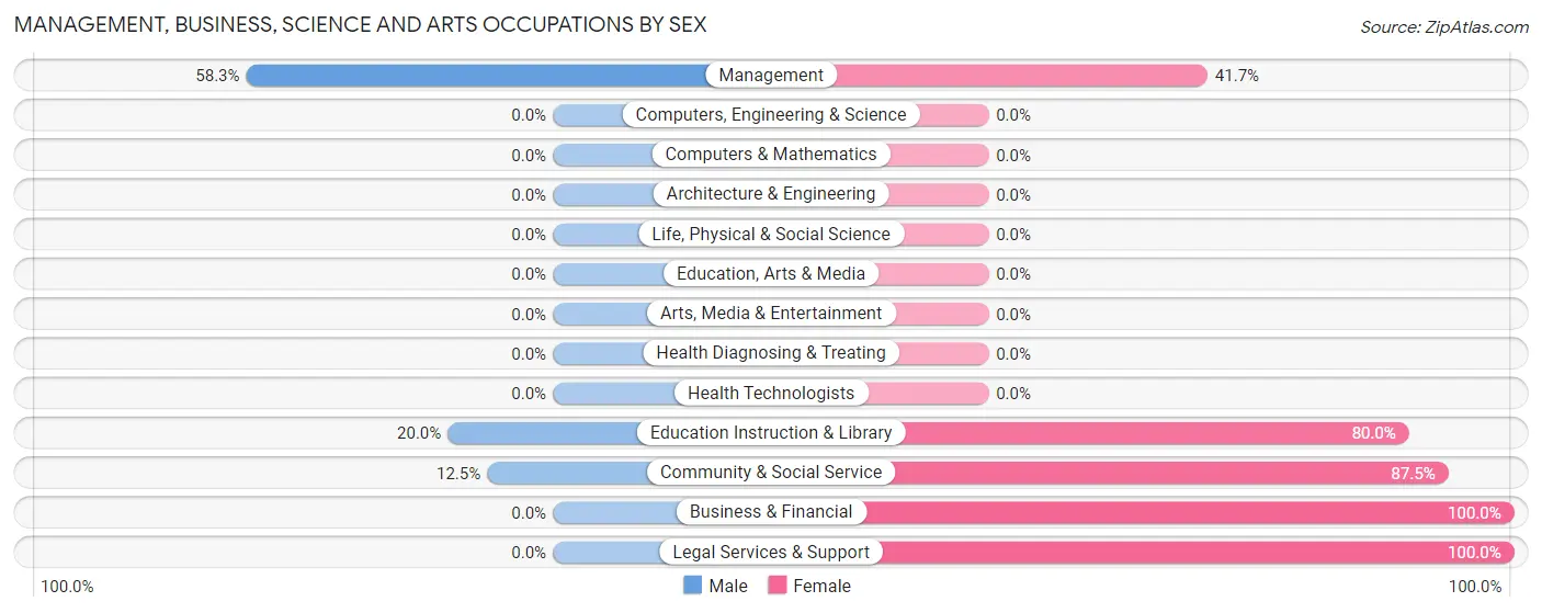 Management, Business, Science and Arts Occupations by Sex in Des Lacs