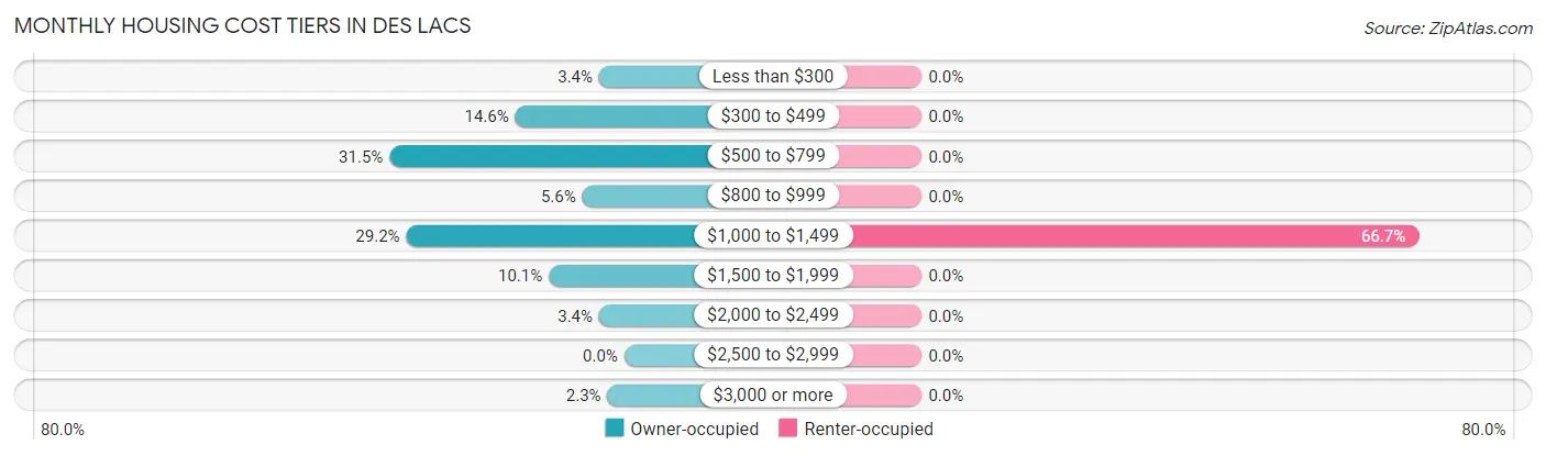 Monthly Housing Cost Tiers in Des Lacs