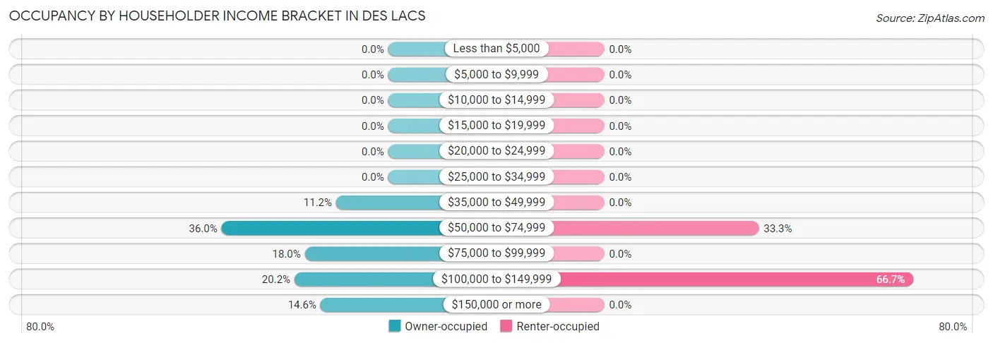 Occupancy by Householder Income Bracket in Des Lacs