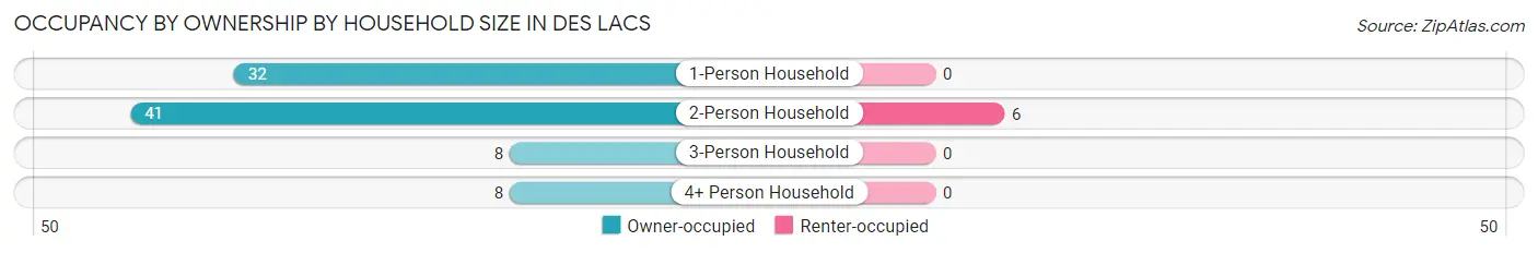 Occupancy by Ownership by Household Size in Des Lacs