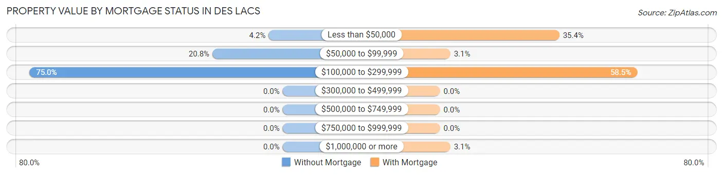 Property Value by Mortgage Status in Des Lacs