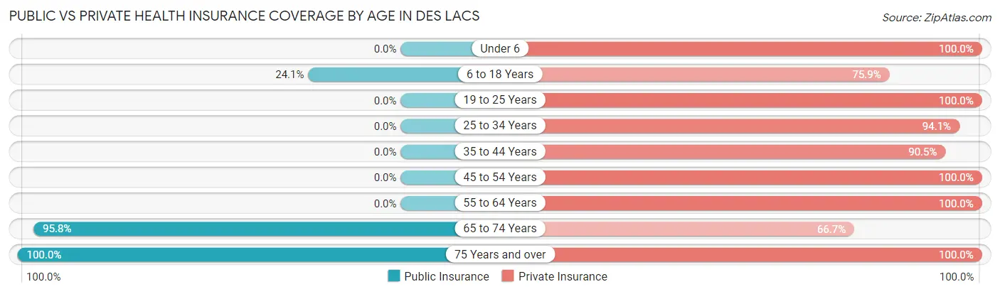 Public vs Private Health Insurance Coverage by Age in Des Lacs