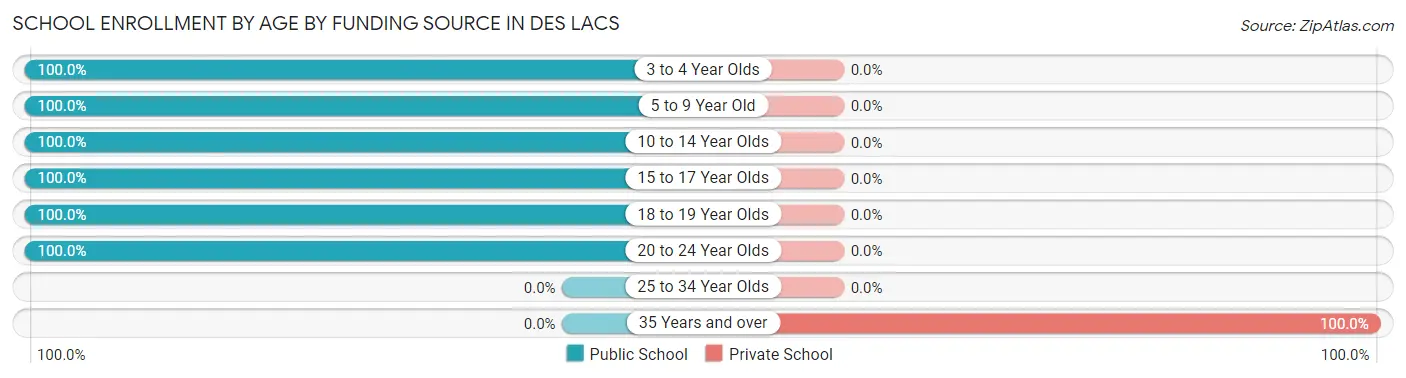 School Enrollment by Age by Funding Source in Des Lacs