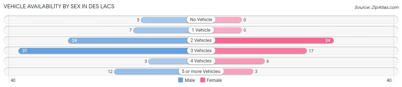 Vehicle Availability by Sex in Des Lacs
