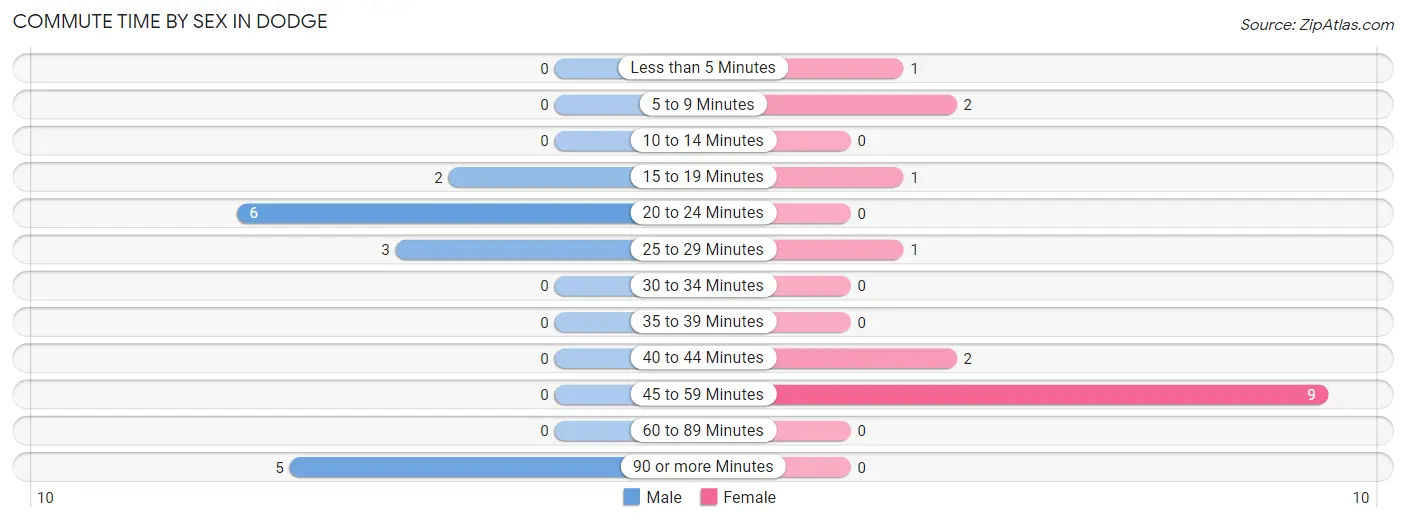 Commute Time by Sex in Dodge