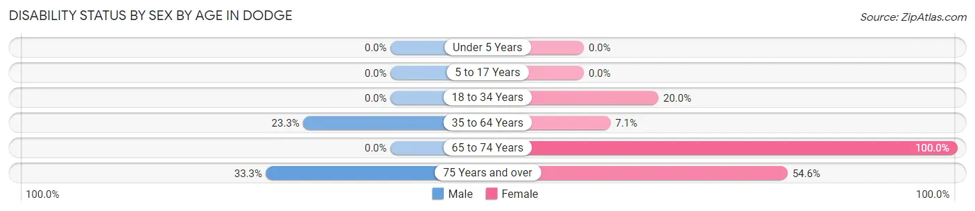 Disability Status by Sex by Age in Dodge