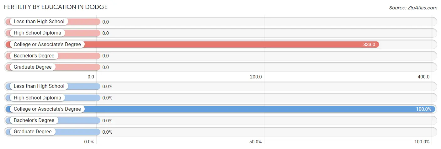 Female Fertility by Education Attainment in Dodge