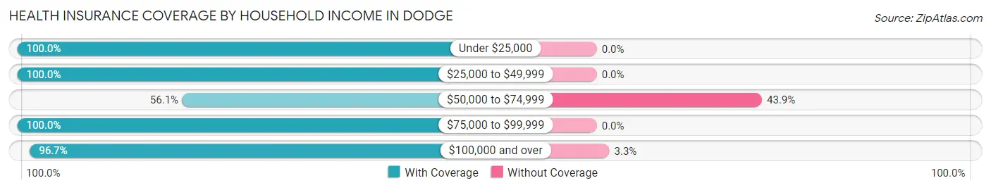 Health Insurance Coverage by Household Income in Dodge