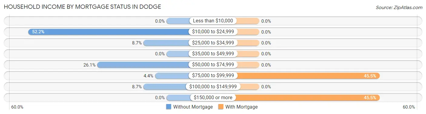 Household Income by Mortgage Status in Dodge