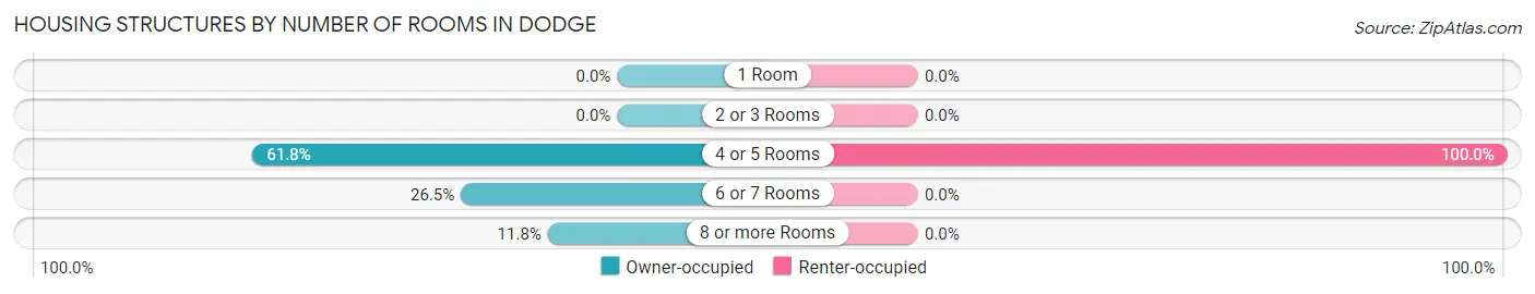 Housing Structures by Number of Rooms in Dodge