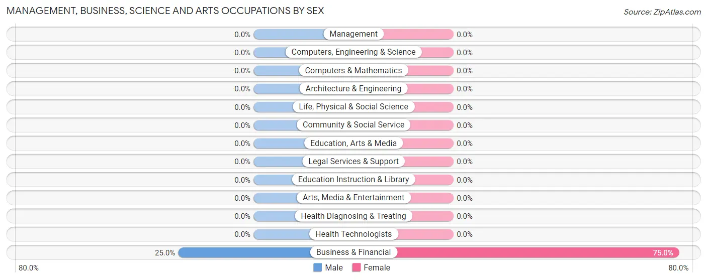 Management, Business, Science and Arts Occupations by Sex in Dodge