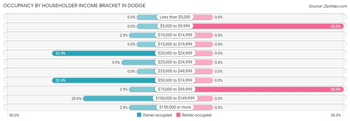 Occupancy by Householder Income Bracket in Dodge