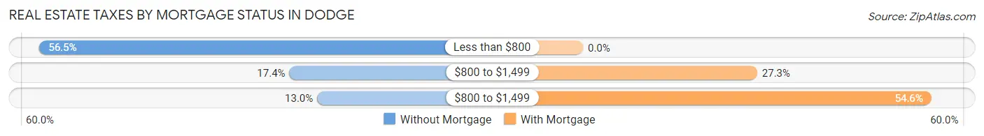 Real Estate Taxes by Mortgage Status in Dodge