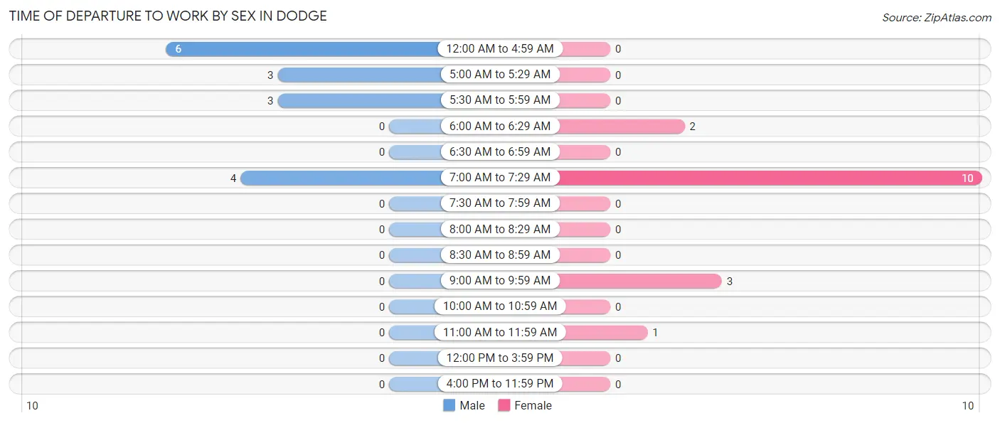 Time of Departure to Work by Sex in Dodge