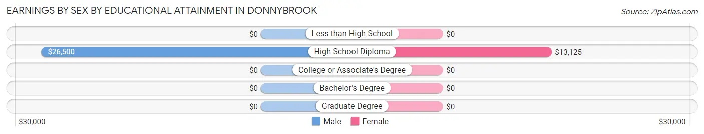 Earnings by Sex by Educational Attainment in Donnybrook