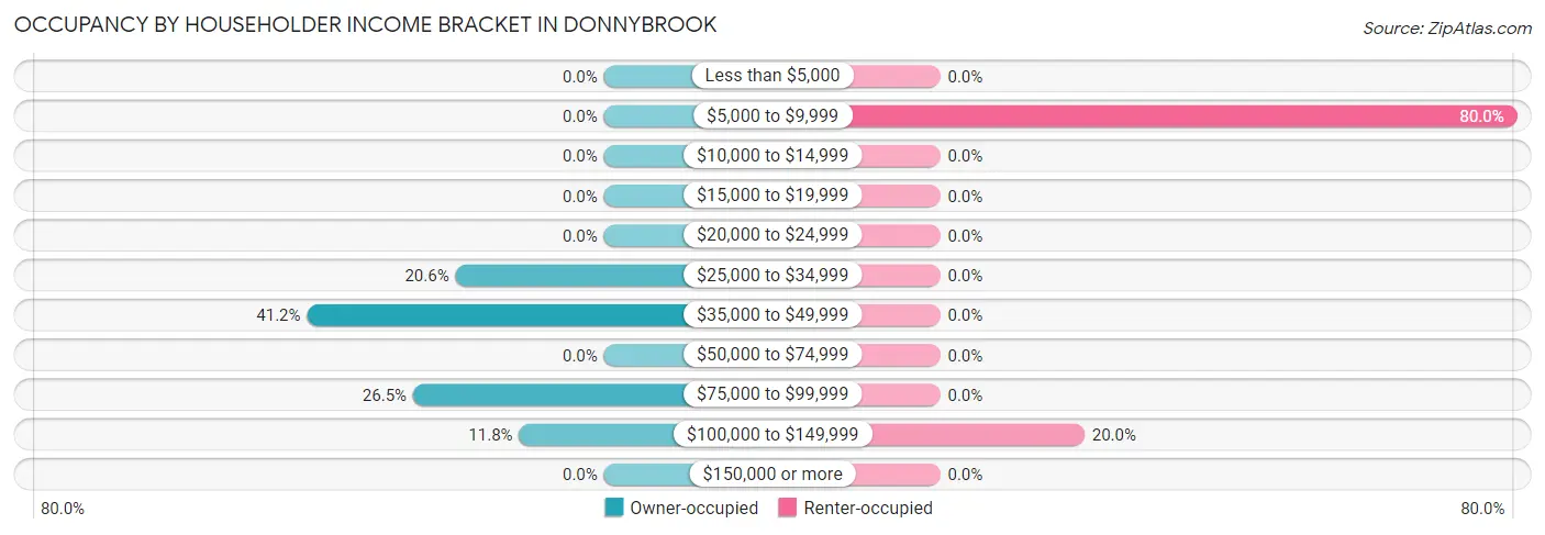 Occupancy by Householder Income Bracket in Donnybrook