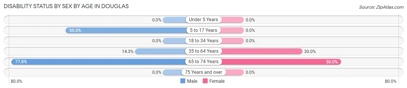 Disability Status by Sex by Age in Douglas