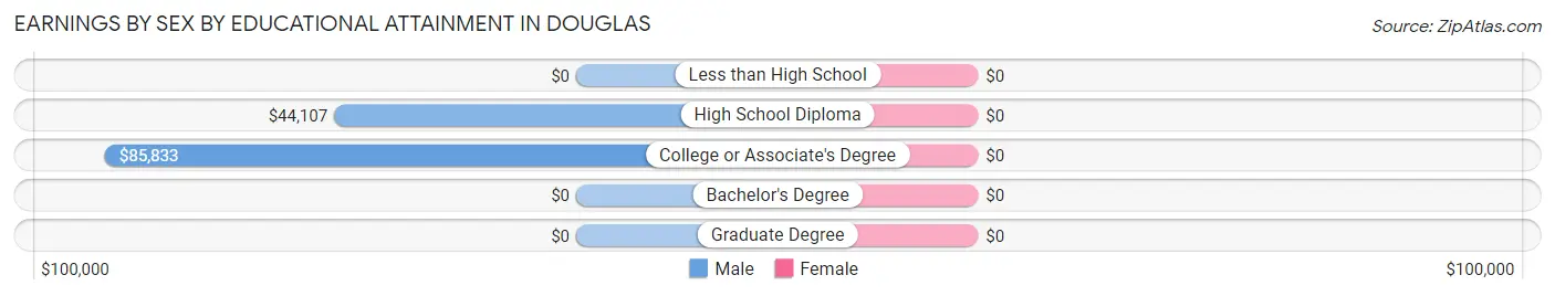 Earnings by Sex by Educational Attainment in Douglas