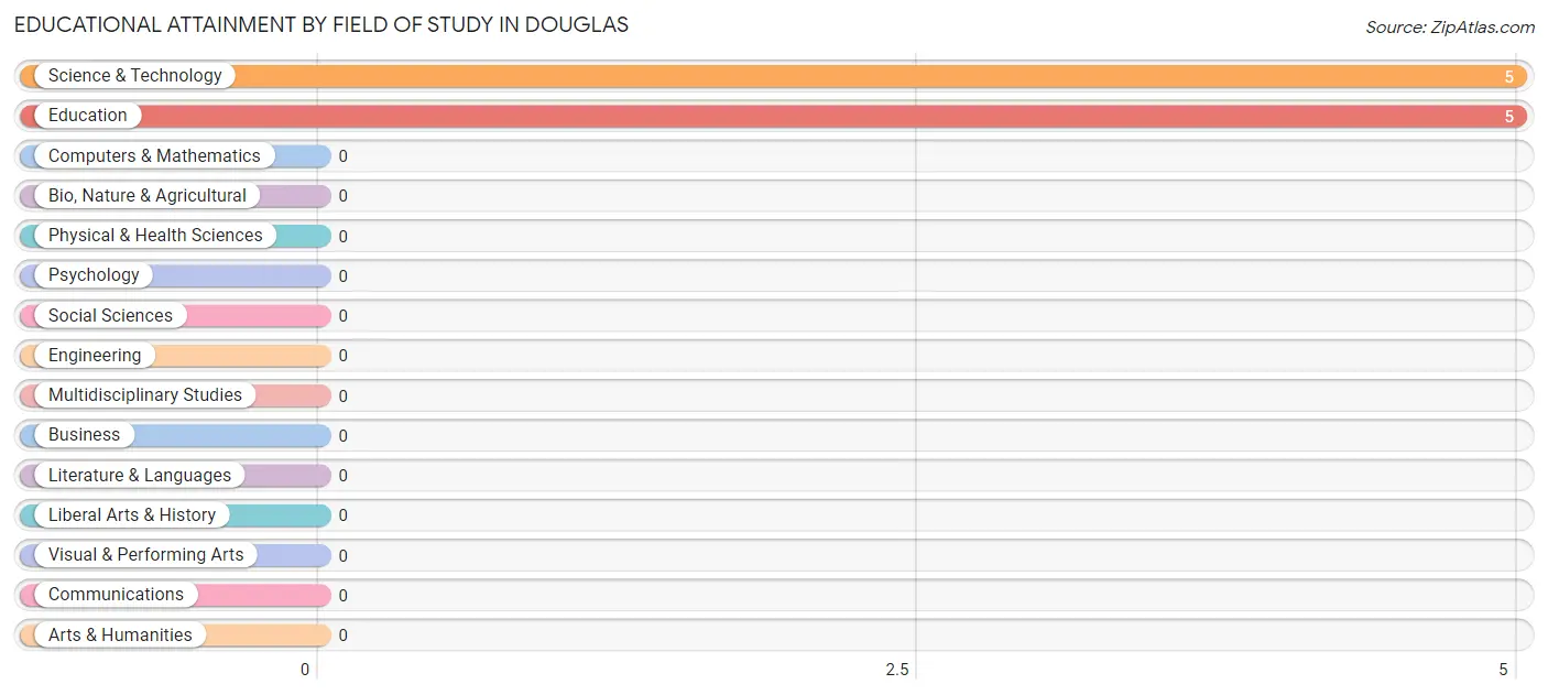 Educational Attainment by Field of Study in Douglas
