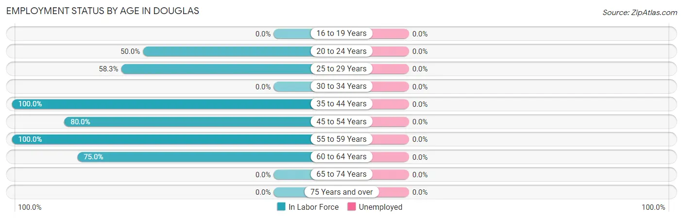 Employment Status by Age in Douglas