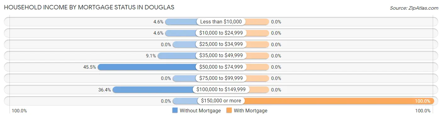Household Income by Mortgage Status in Douglas