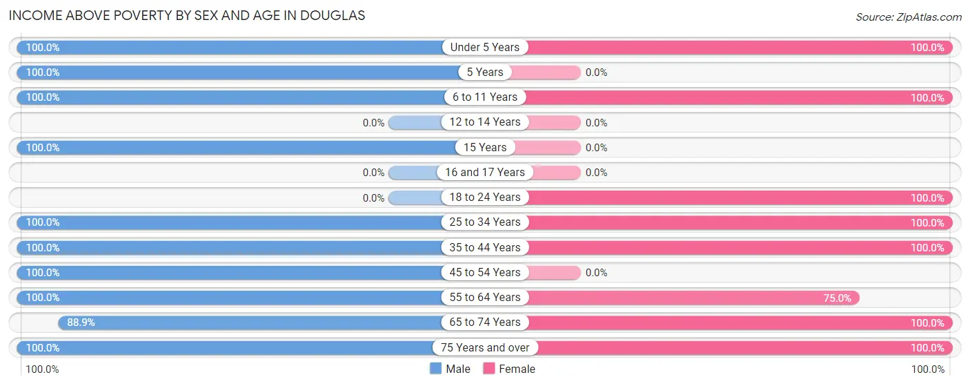 Income Above Poverty by Sex and Age in Douglas