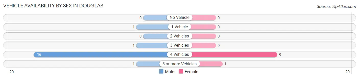 Vehicle Availability by Sex in Douglas