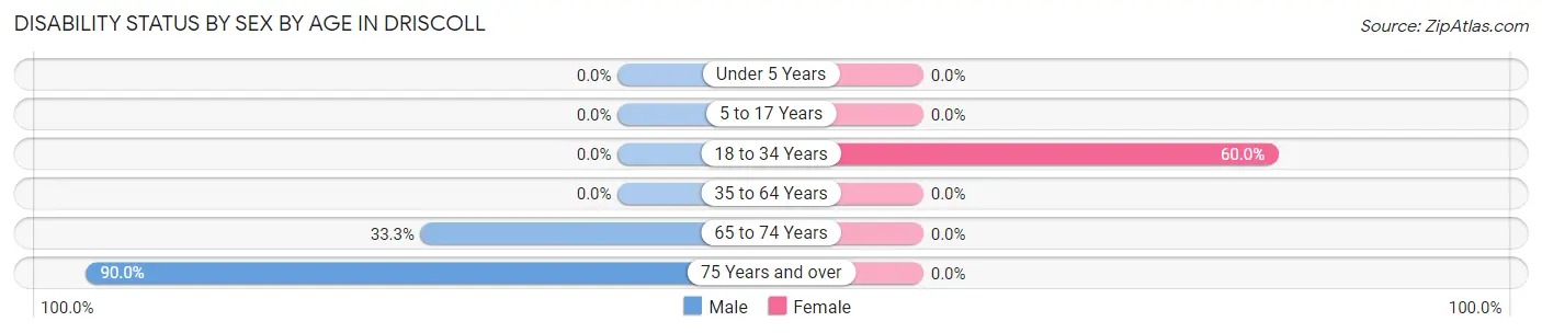 Disability Status by Sex by Age in Driscoll