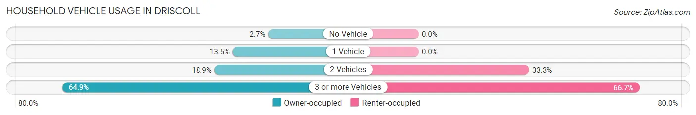 Household Vehicle Usage in Driscoll