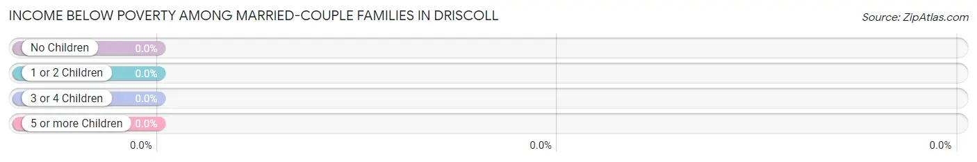 Income Below Poverty Among Married-Couple Families in Driscoll