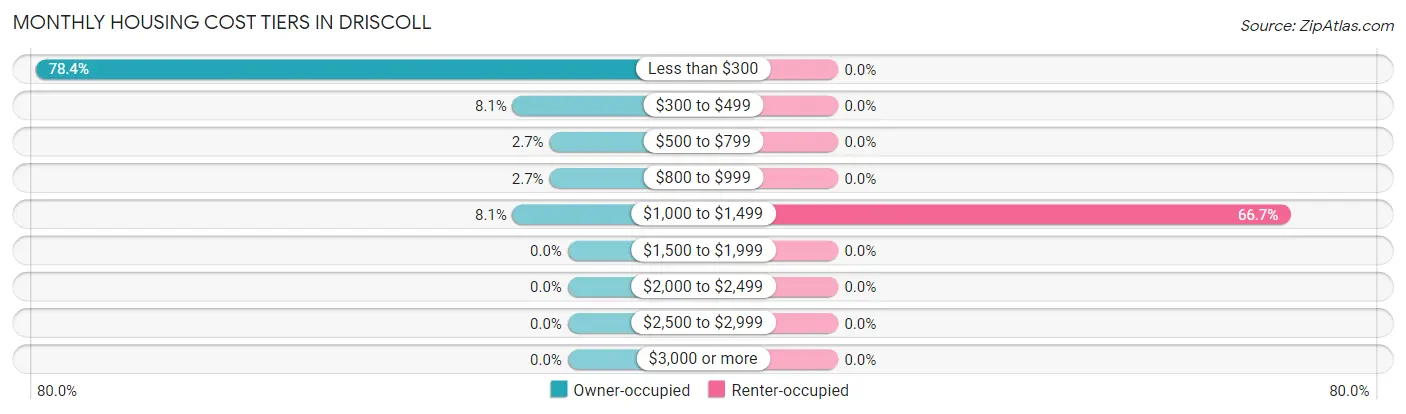 Monthly Housing Cost Tiers in Driscoll