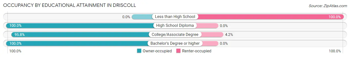 Occupancy by Educational Attainment in Driscoll