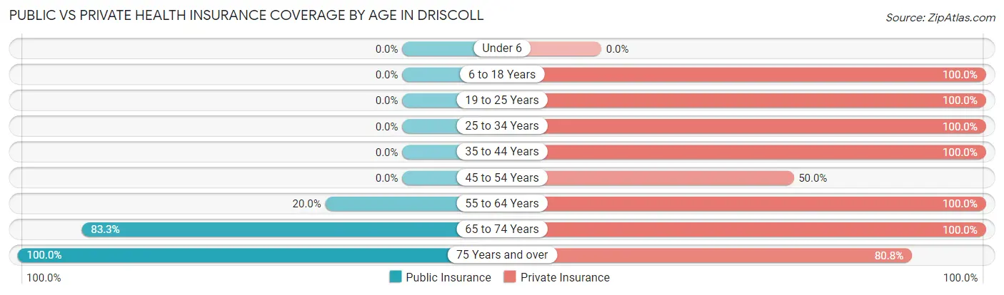 Public vs Private Health Insurance Coverage by Age in Driscoll