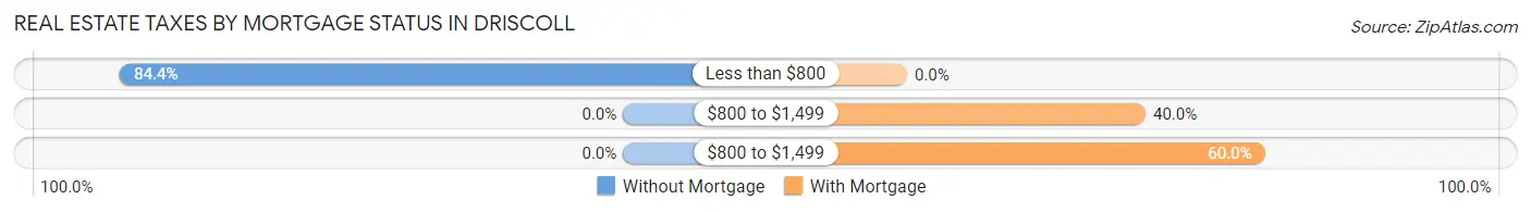 Real Estate Taxes by Mortgage Status in Driscoll