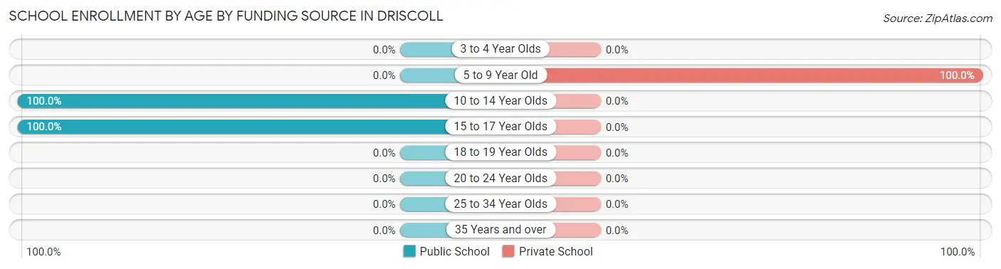 School Enrollment by Age by Funding Source in Driscoll