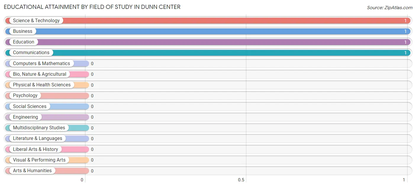 Educational Attainment by Field of Study in Dunn Center