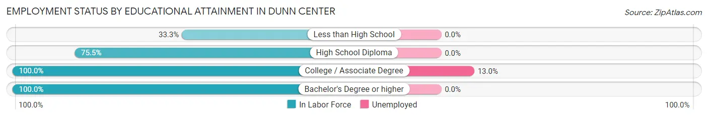 Employment Status by Educational Attainment in Dunn Center