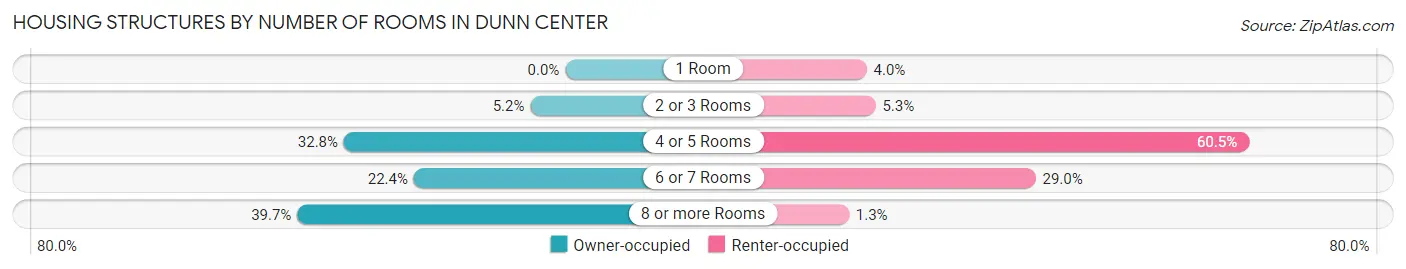 Housing Structures by Number of Rooms in Dunn Center