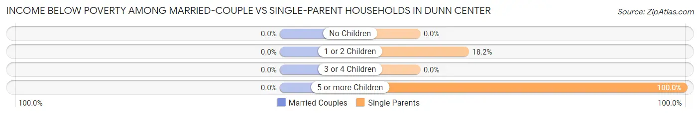 Income Below Poverty Among Married-Couple vs Single-Parent Households in Dunn Center